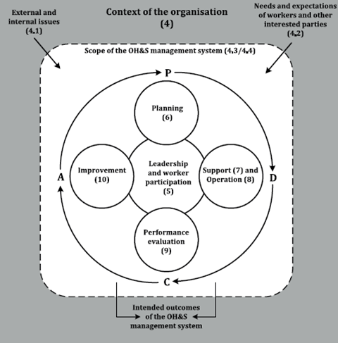 Management Systems